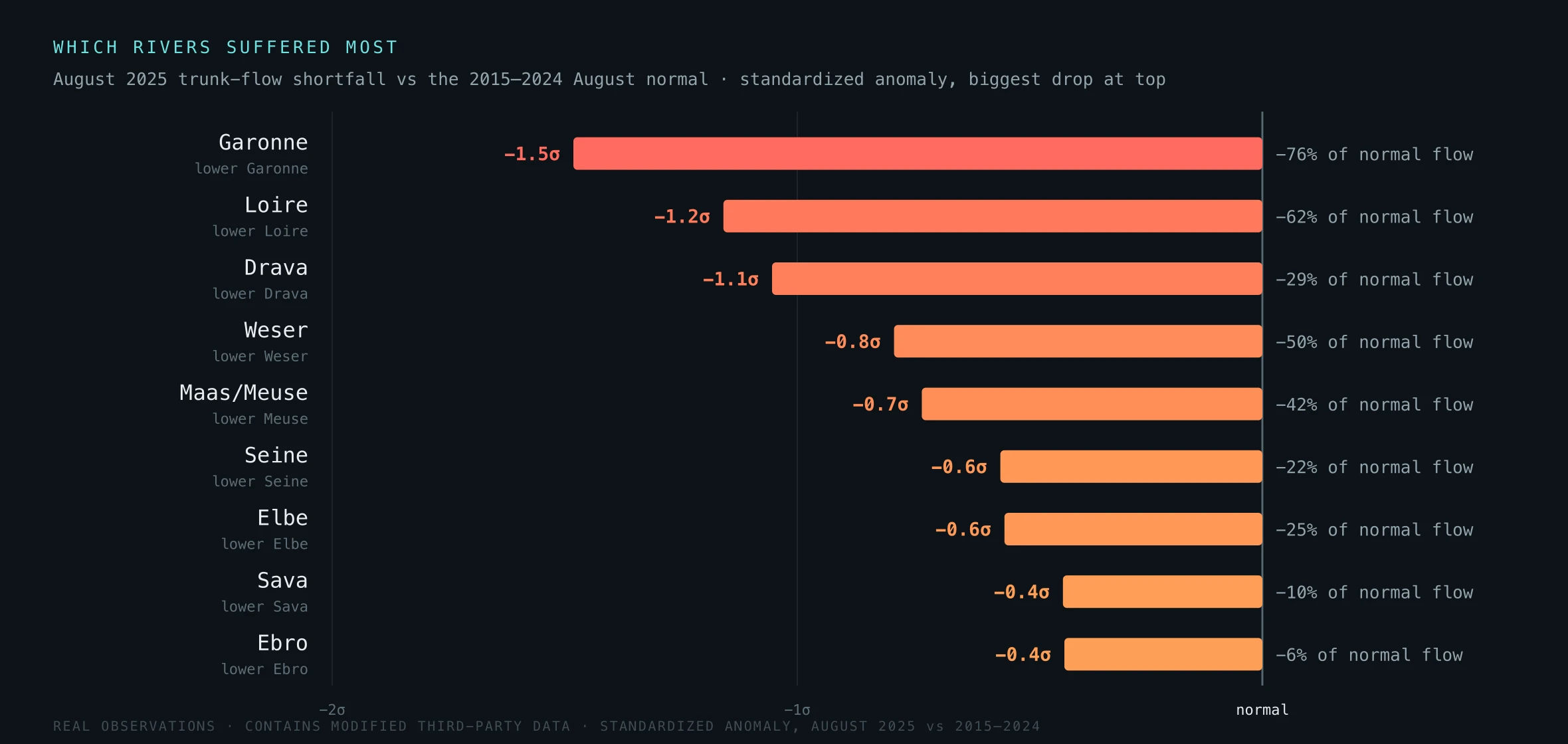 Ranked horizontal-bar chart of the major European river reaches that ran most below normal in August 2025, measured as a standardized discharge anomaly against the 2015-2024 August normal, biggest drop at the top