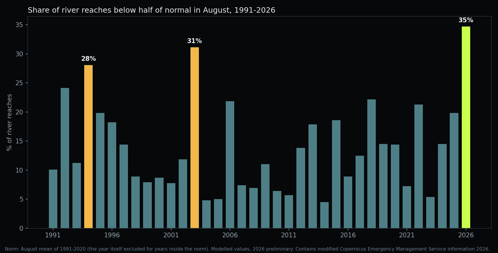 Bar chart: share of river reaches below half of normal in August, 1991-2026; 2026 is highest (35%), ahead of 2003 (31%) and 1994 (28%). Modelled values.